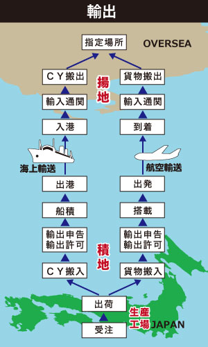 株式会社中陸「輸出業務の流れ」