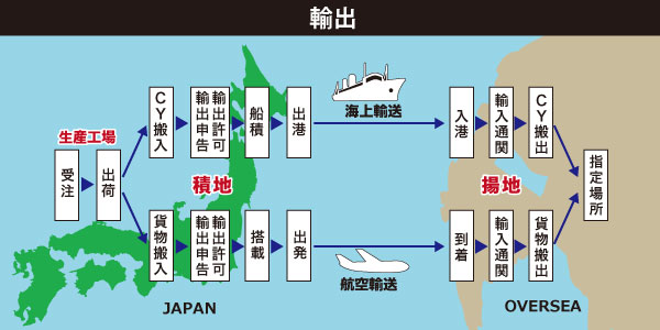 株式会社中陸「輸出業務の流れ」