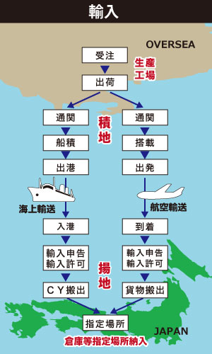 株式会社中陸「輸入業務の流れ」