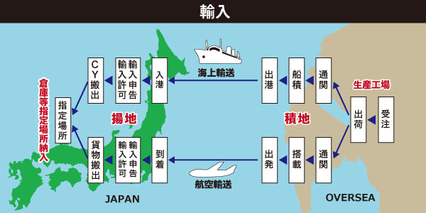 株式会社中陸「輸入業務の流れ」